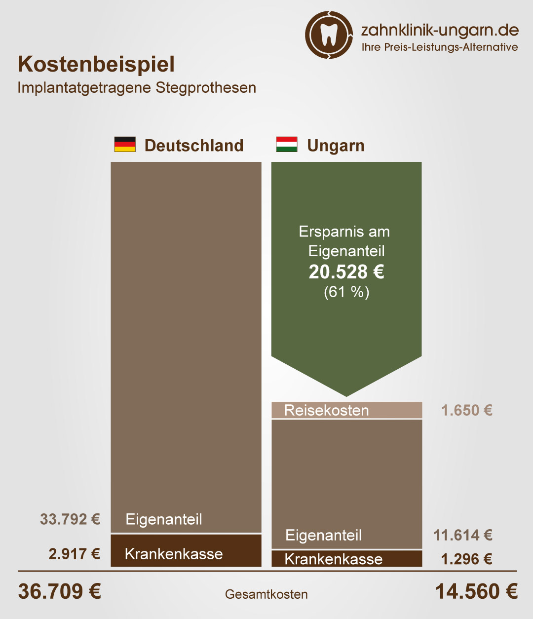 Kosten einer Zahnbehandlung mit implantatgetragenen Stegprothesen, Schaubild mit Kostenvergleich Ungarn und Deutschland
