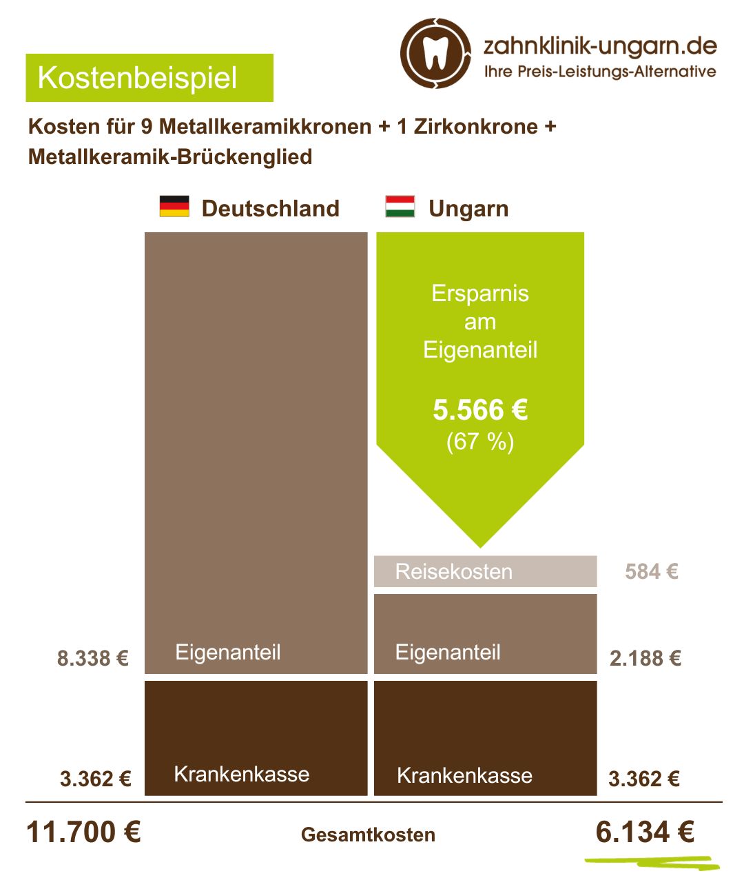 Kosten für 9 Metallkeramikkronen + 1 Zirkonkrone + Metallkeramik-Brückenglied, Schaubild mit Kostenvergleich Ungarn und Deutschland
