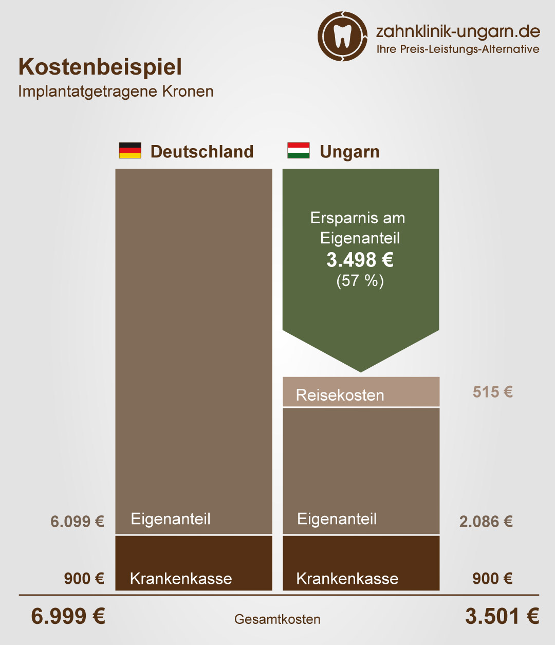 Kosten für implantatgetragene Kronen, Schaubild mit Kostenvergleich Ungarn und Deutschland