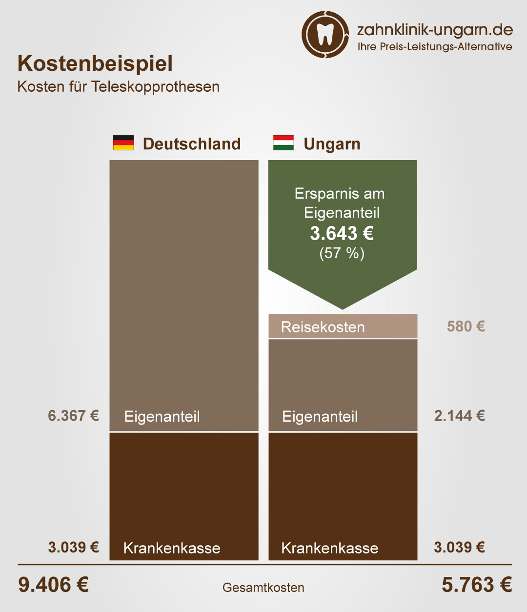 Kosten für Teleskopprothesen, Schaubild mit Kostenvergleich Ungarn und Deutschland