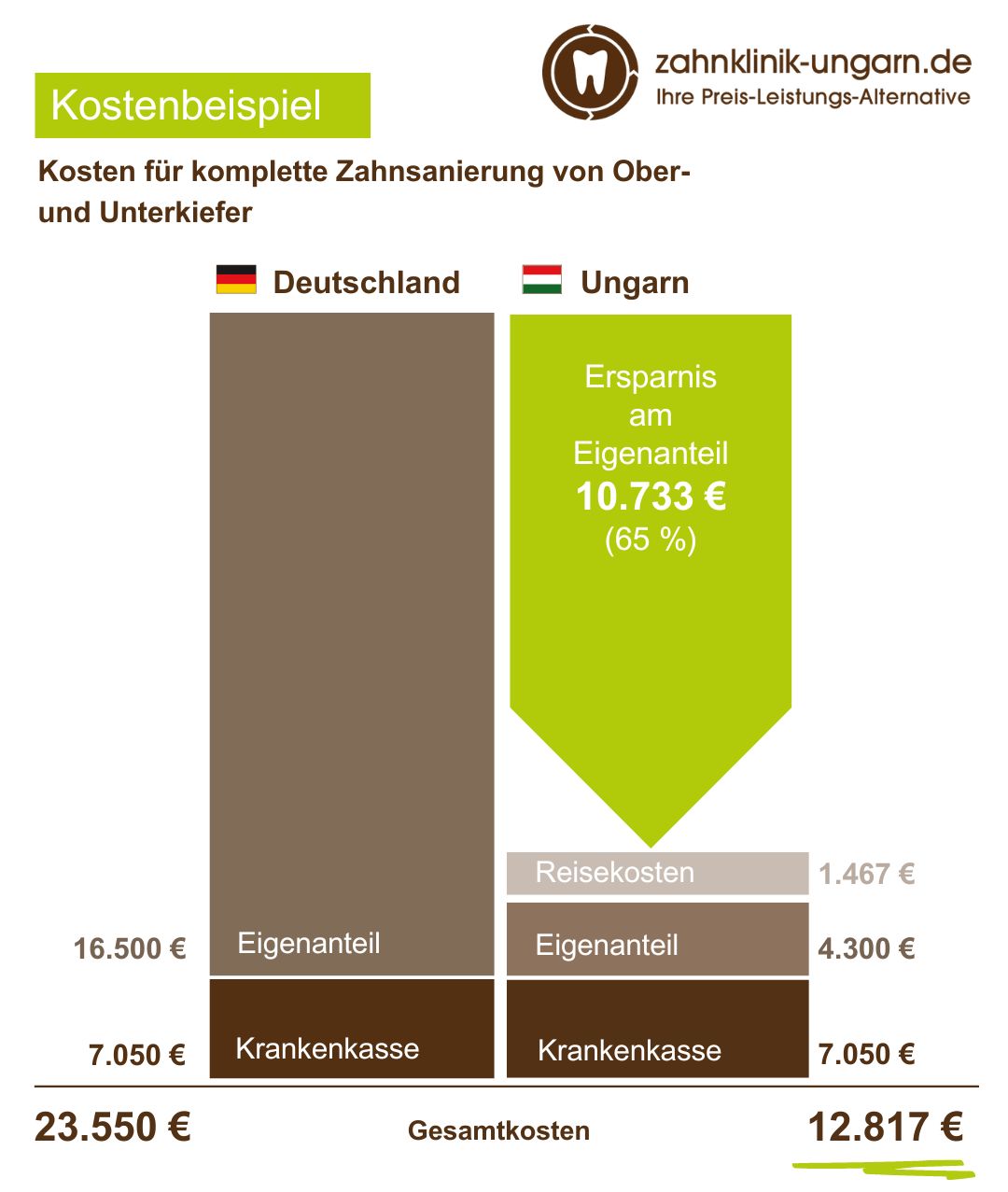 Kosten für komplette Zahnsanierung von Ober- und Unterkiefer, Schaubild mit Kostenvergleich Ungarn - Deutschland