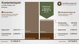 Preisvergleich e.max-Inlays, Schaubild der Kosten in Ungarn und Deutschland