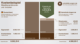 Preisvergleich Metallkeramikkronen und Brücken, Schaubild der Kosten in Ungarn und Deutschland 