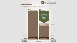 Kosten einer Versorgung mit Zirkonkronen und e.max-Schalen, Schaubild mit Kostenvergleich Ungarn und Deutschland