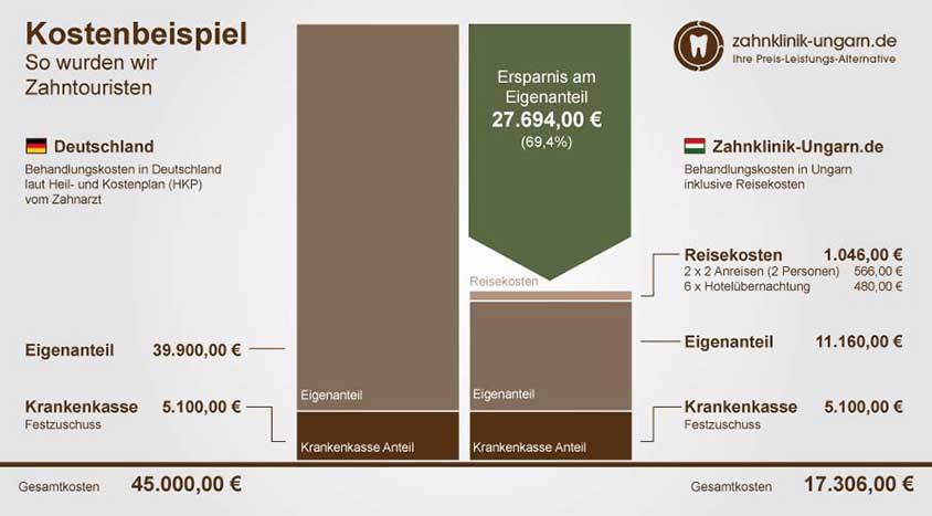 Preisvergleich Vollsanierung, so wurden wir Zahntouristen, Schaubild der Kosten in Ungarn und Deutschland