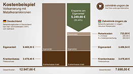 Preisvergleich Zahn-Vollsanierung mit Metallkeramikkronen, Schaubild der Kosten in Ungarn und Deutschland 
